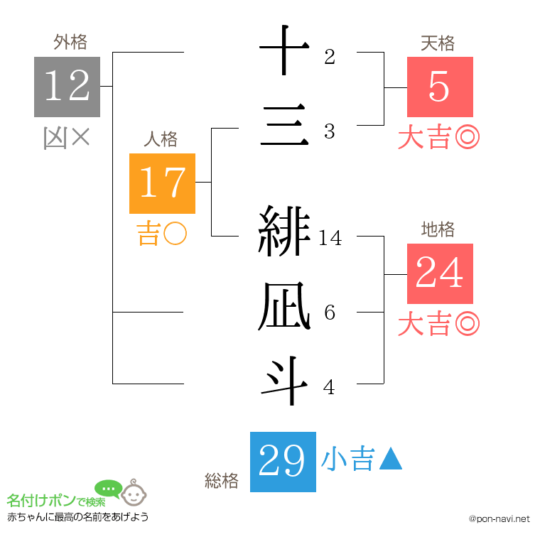 十三 緋凪斗さんの姓名判断結果