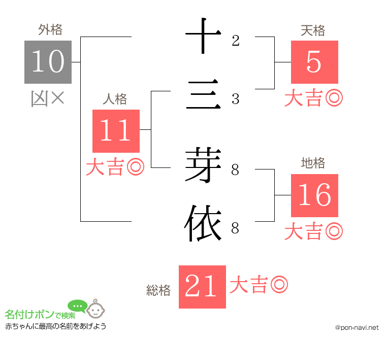 十三 芽依さんの姓名判断結果