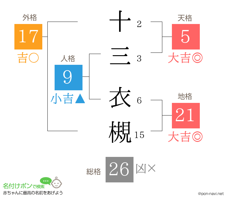十三 衣槻さんの姓名判断結果