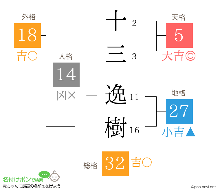 十三 逸樹さんの姓名判断結果