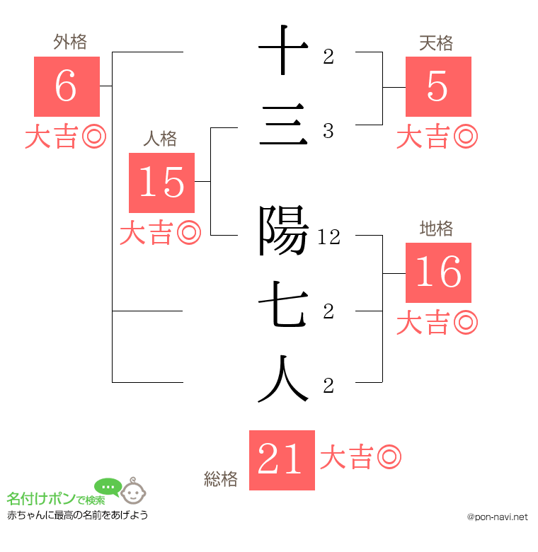 十三 陽七人さんの姓名判断結果