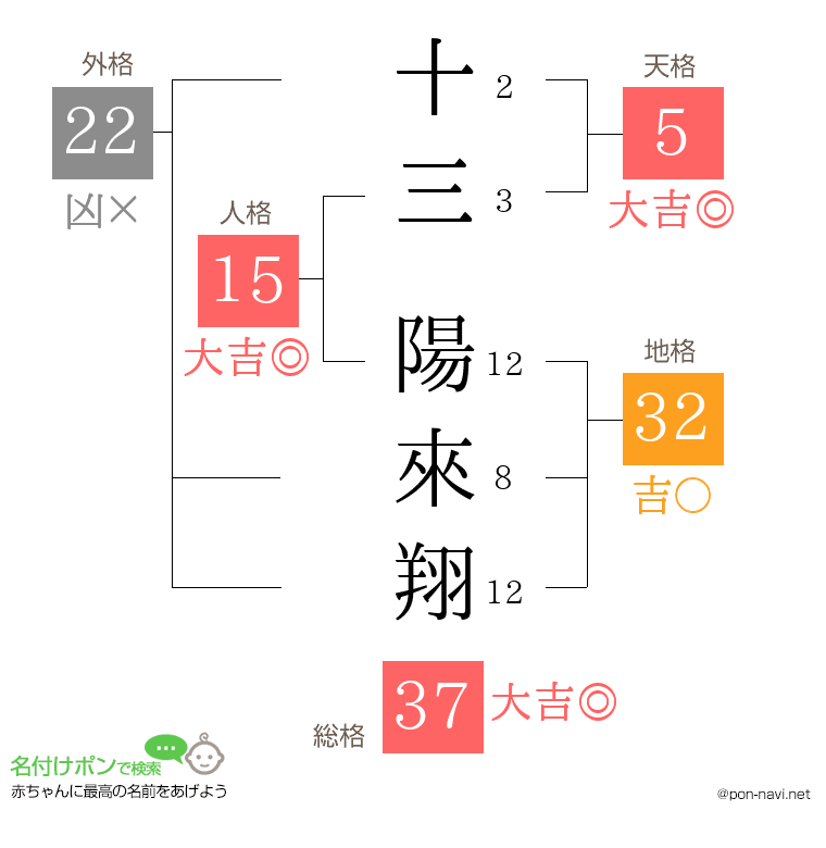 十三 陽來翔さんの姓名判断結果
