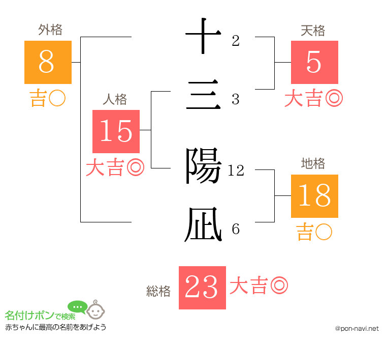 十三 陽凪さんの姓名判断結果