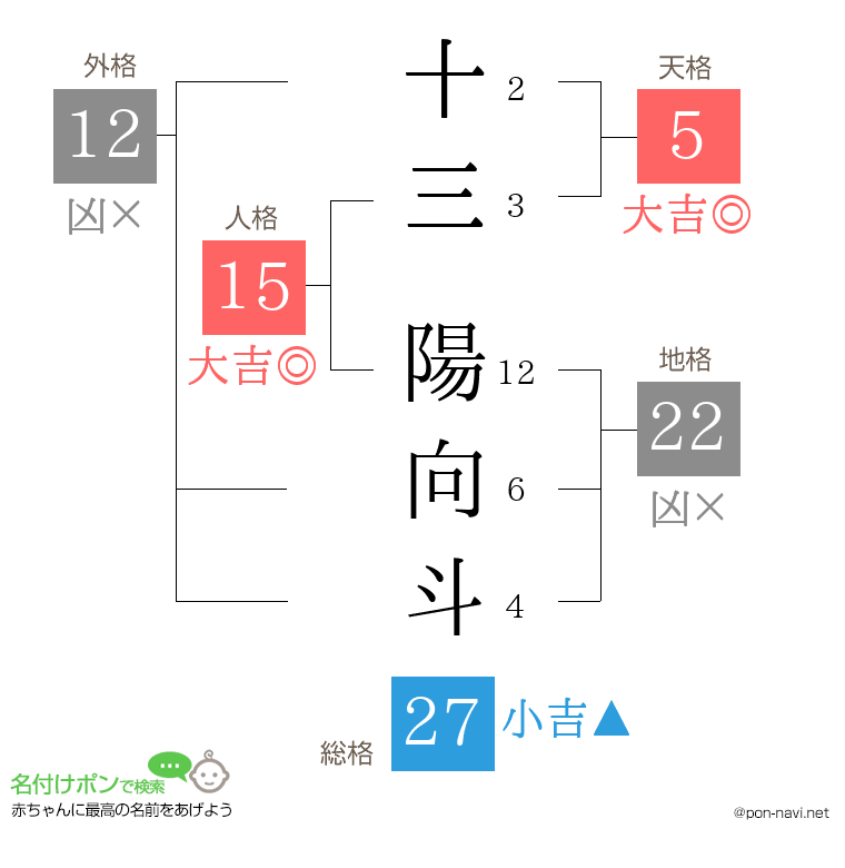 十三 陽向斗さんの姓名判断結果