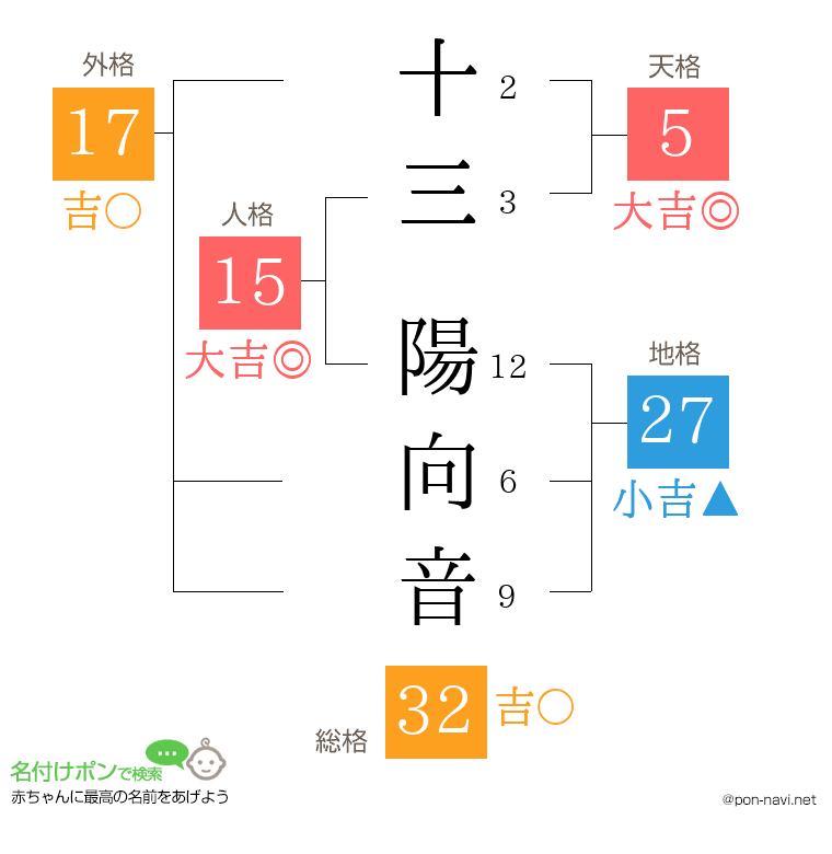 十三 陽向音さんの姓名判断結果