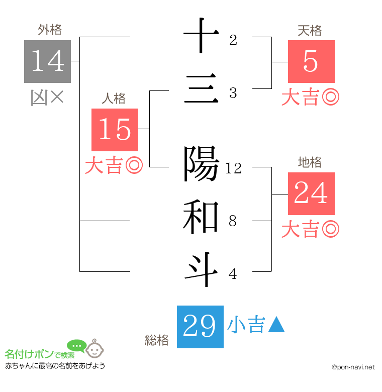 十三 陽和斗さんの姓名判断結果