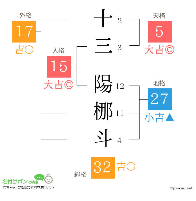 十三 陽梛斗さんの姓名判断結果