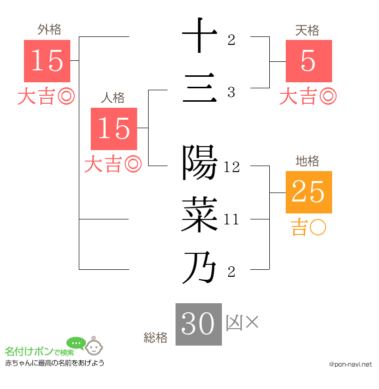 十三 陽菜乃さんの姓名判断結果
