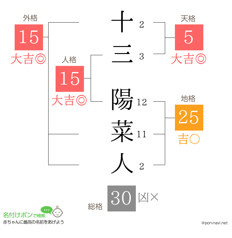 十三 陽菜人さんの姓名判断結果