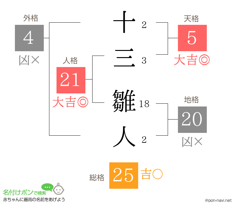 十三 雛人さんの姓名判断結果