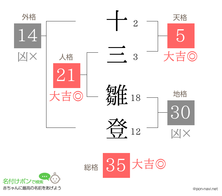 十三 雛登さんの姓名判断結果