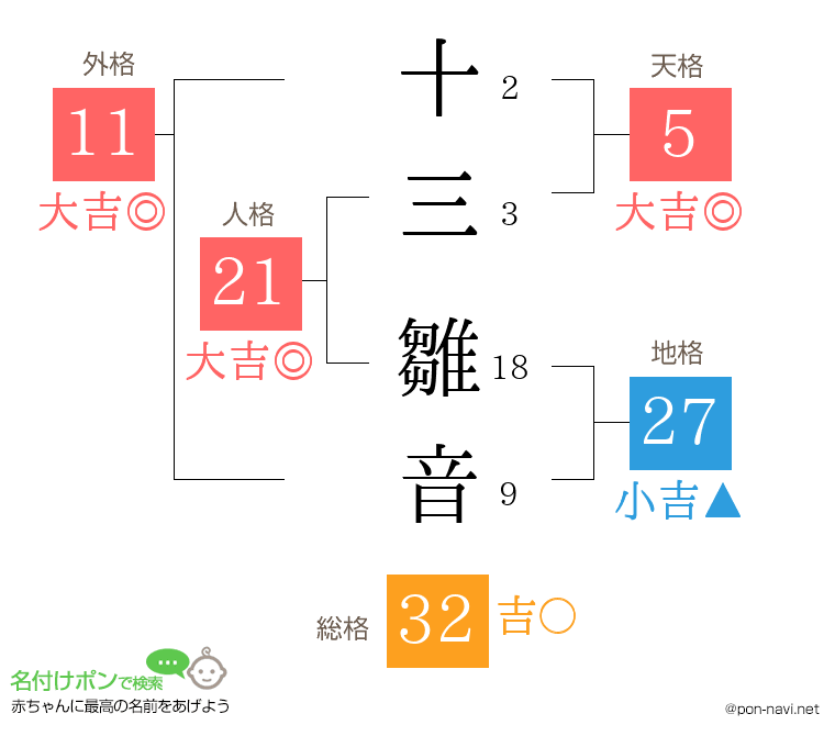 十三 雛音さんの姓名判断結果