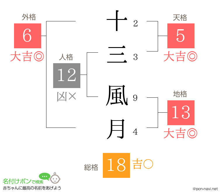 十三 風月さんの姓名判断結果