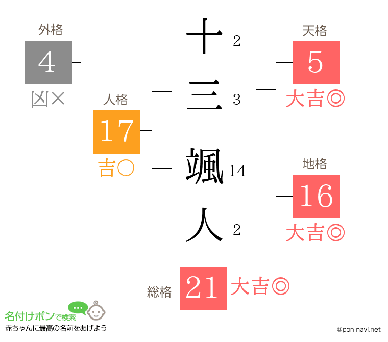 十三 颯人さんの姓名判断結果