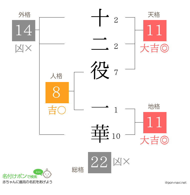 十二役 一華さんの姓名判断結果
