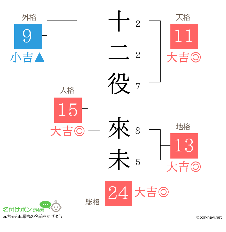 十二役 來未さんの姓名判断結果