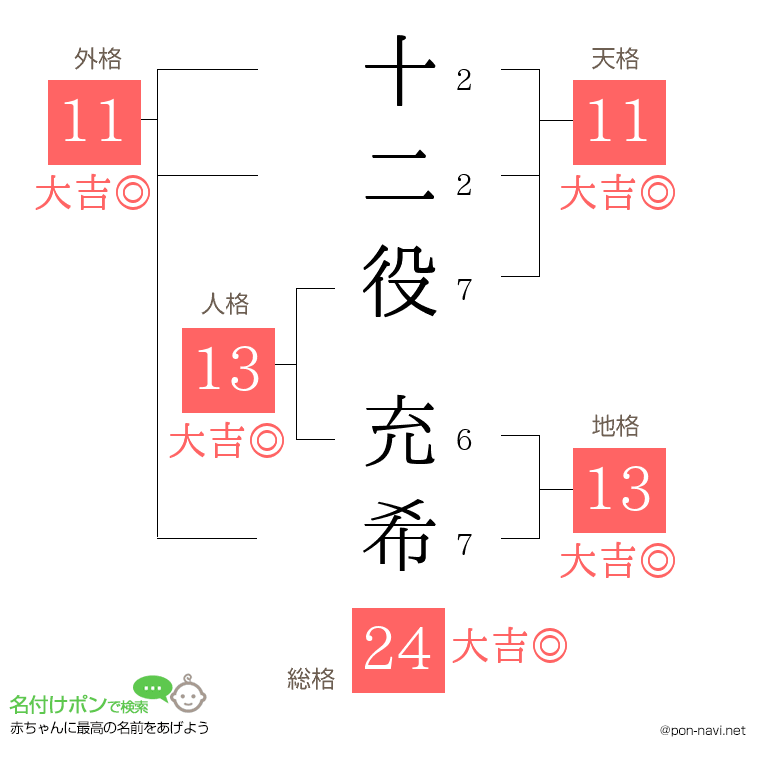 十二役 充希さんの姓名判断結果