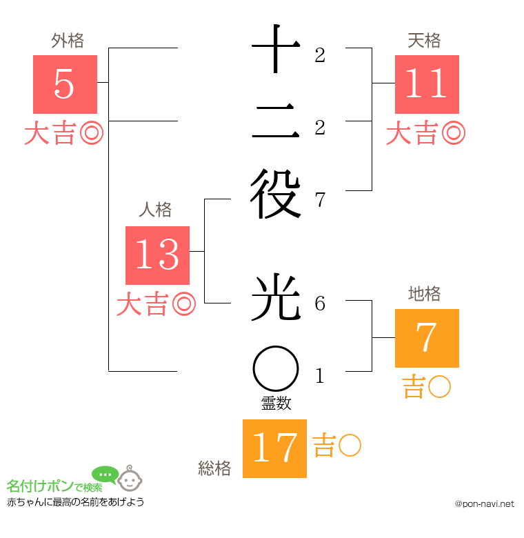 十二役 光さんの姓名判断結果