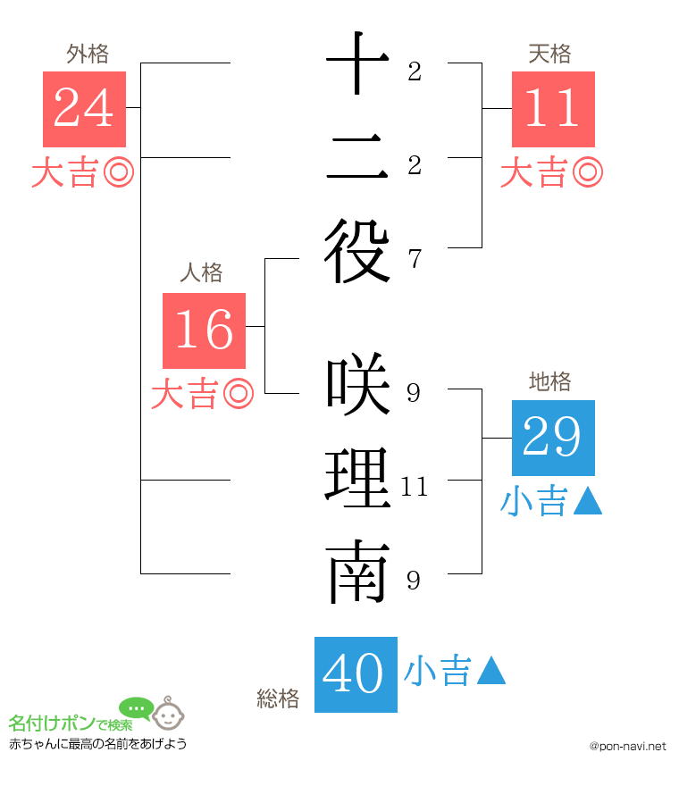 十二役 咲理南さんの姓名判断結果