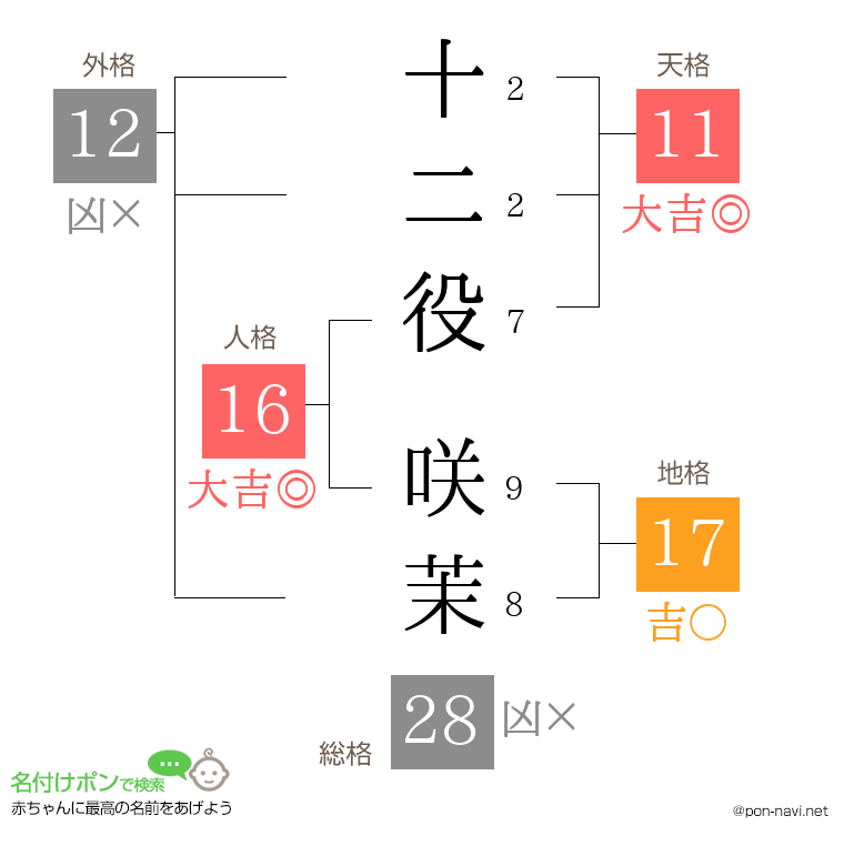 十二役 咲茉さんの姓名判断結果