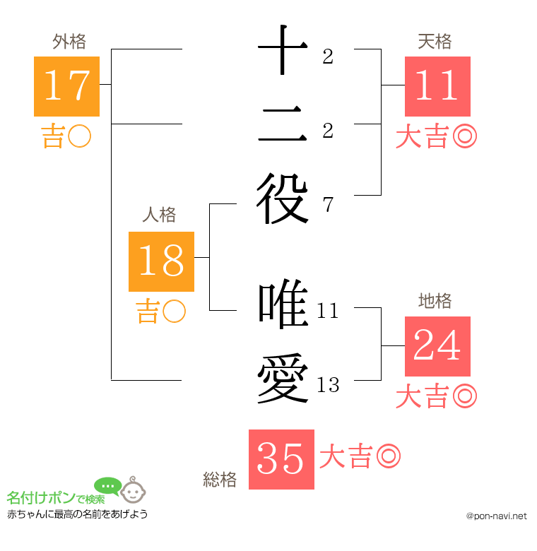 十二役 唯愛さんの姓名判断結果