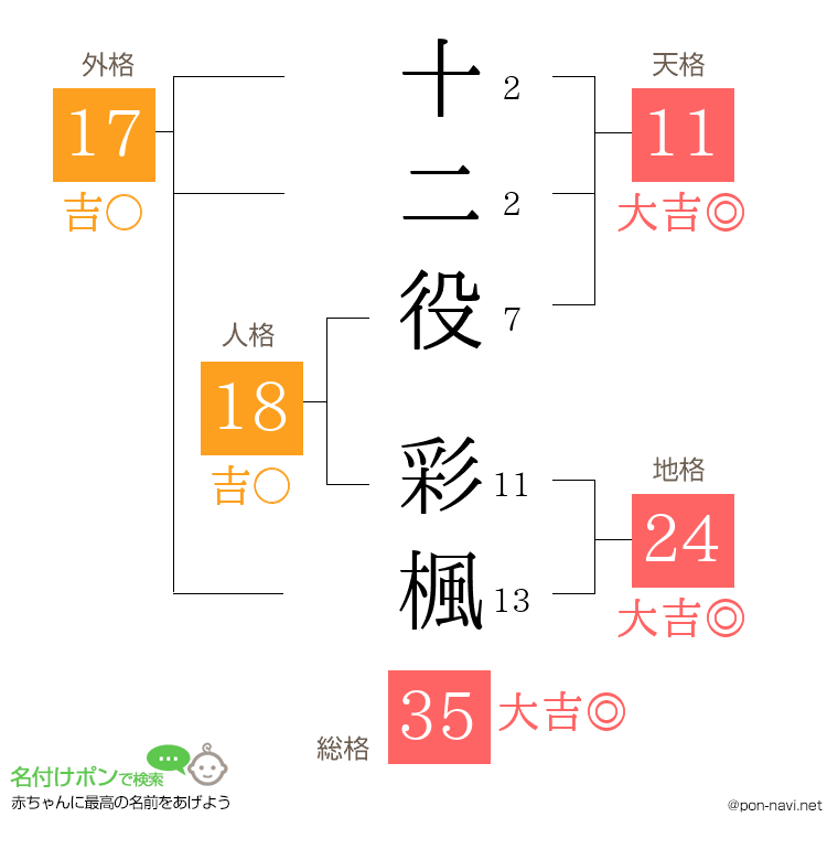 十二役 彩楓さんの姓名判断結果