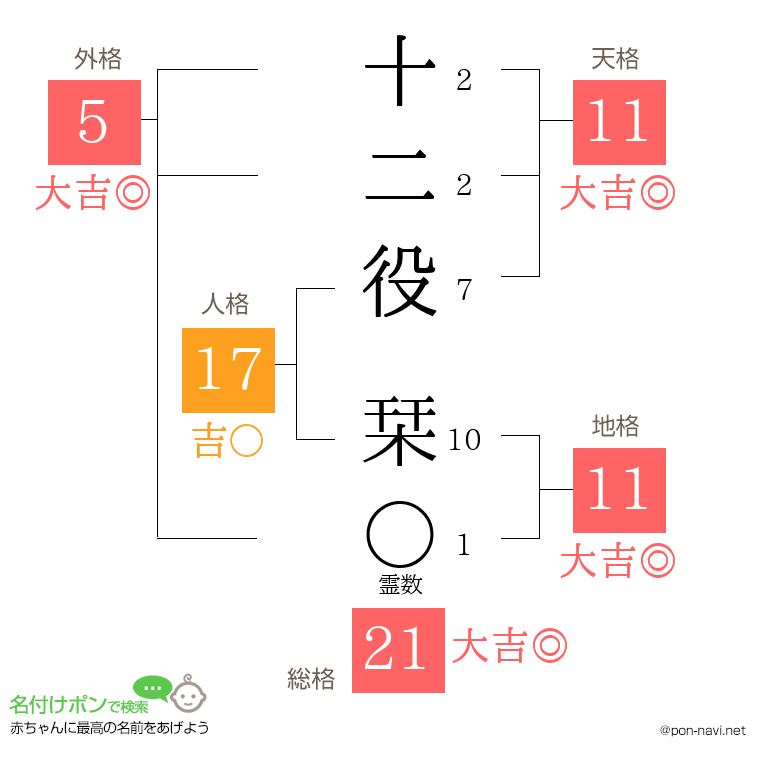 十二役 栞さんの姓名判断結果