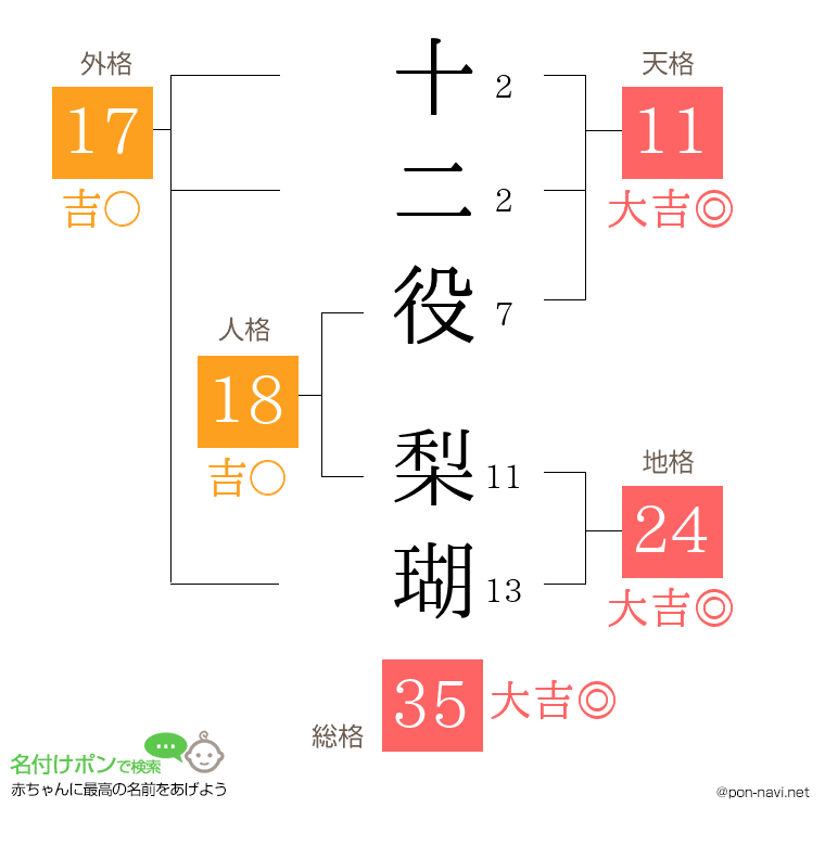 十二役 梨瑚さんの姓名判断結果