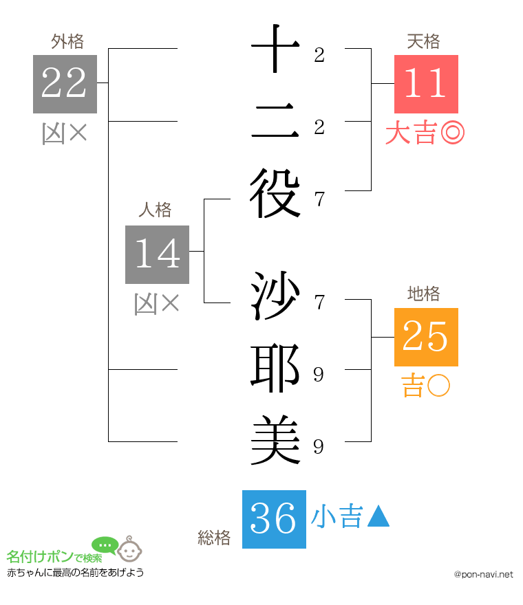 十二役 沙耶美さんの姓名判断結果