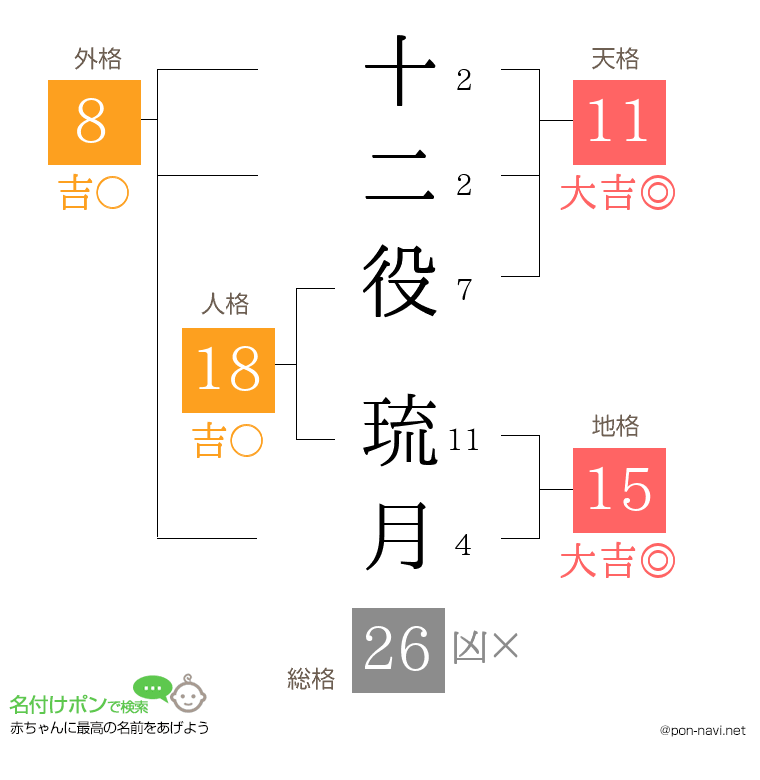 十二役 琉月さんの姓名判断結果