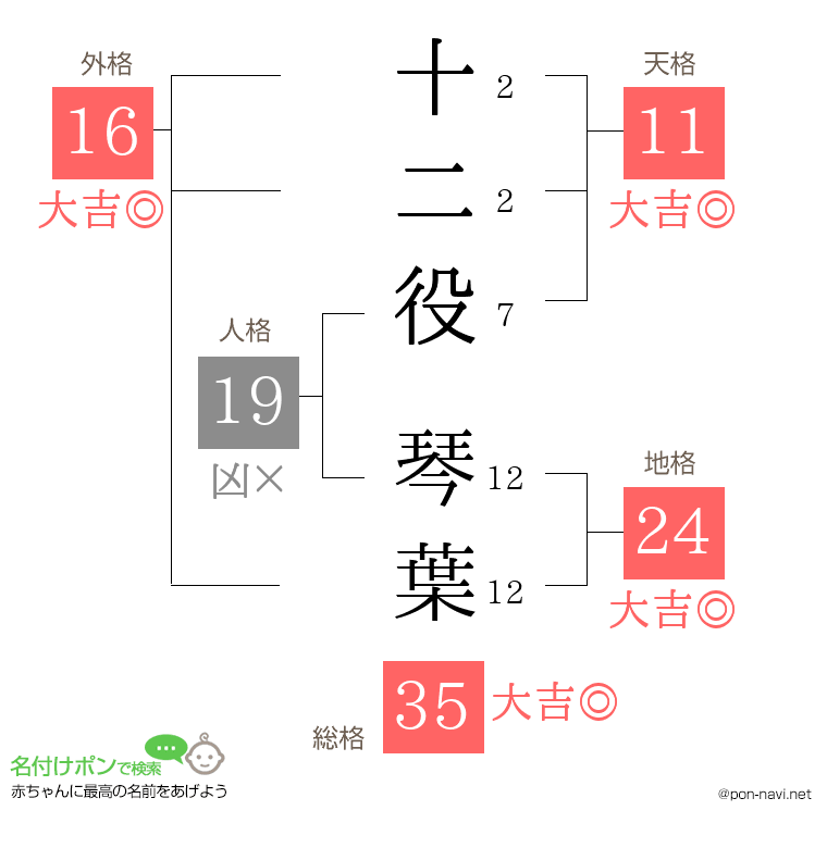 十二役 琴葉さんの姓名判断結果