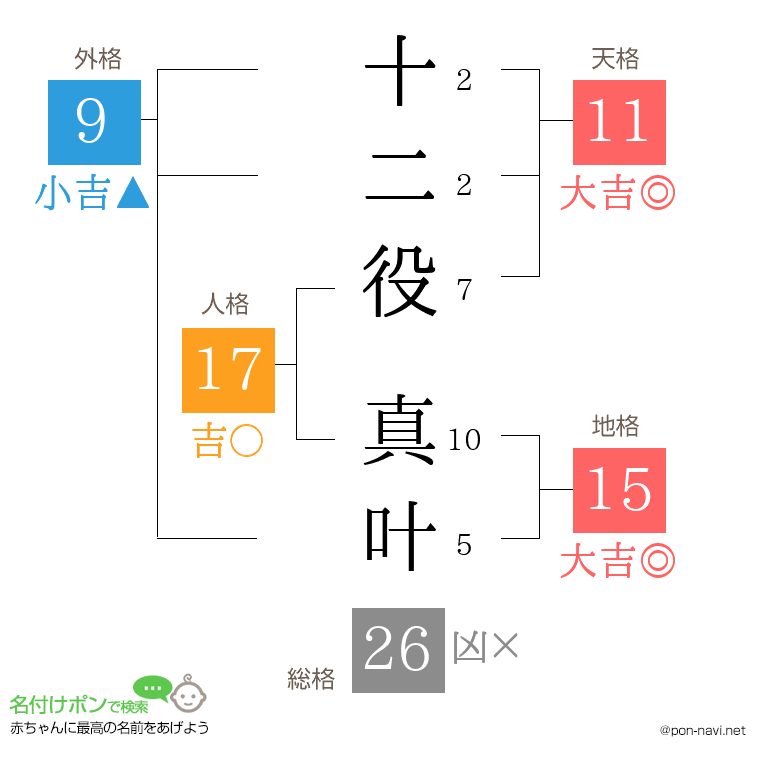 十二役 真叶さんの姓名判断結果
