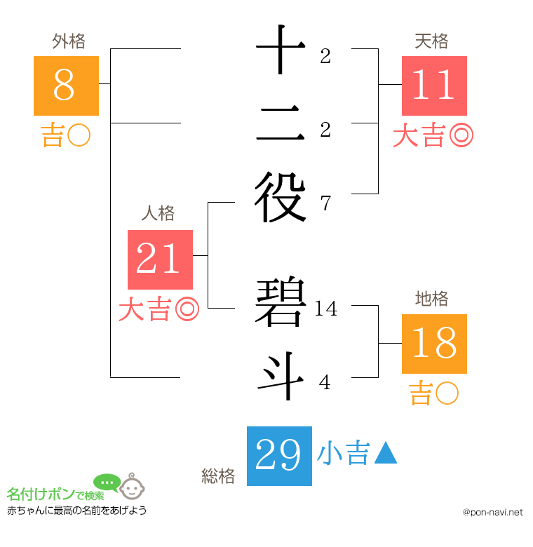 十二役 碧斗さんの姓名判断結果