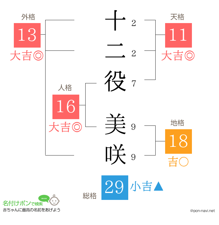 十二役 美咲さんの姓名判断結果