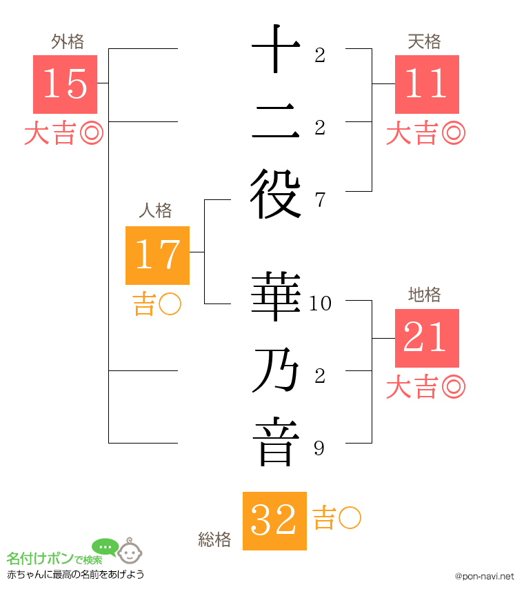 十二役 華乃音さんの姓名判断結果