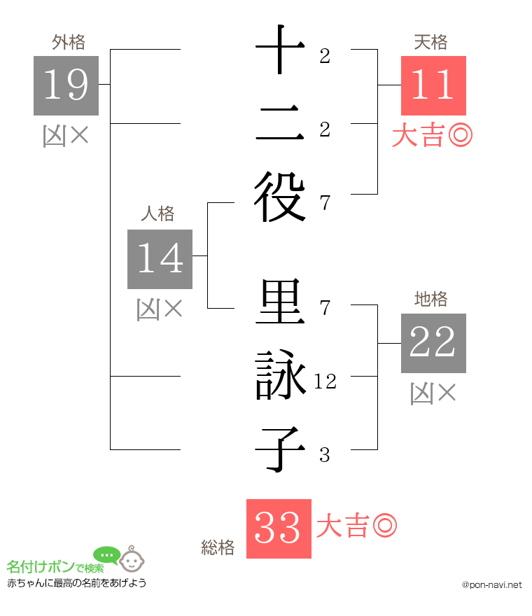 十二役 里詠子さんの姓名判断結果