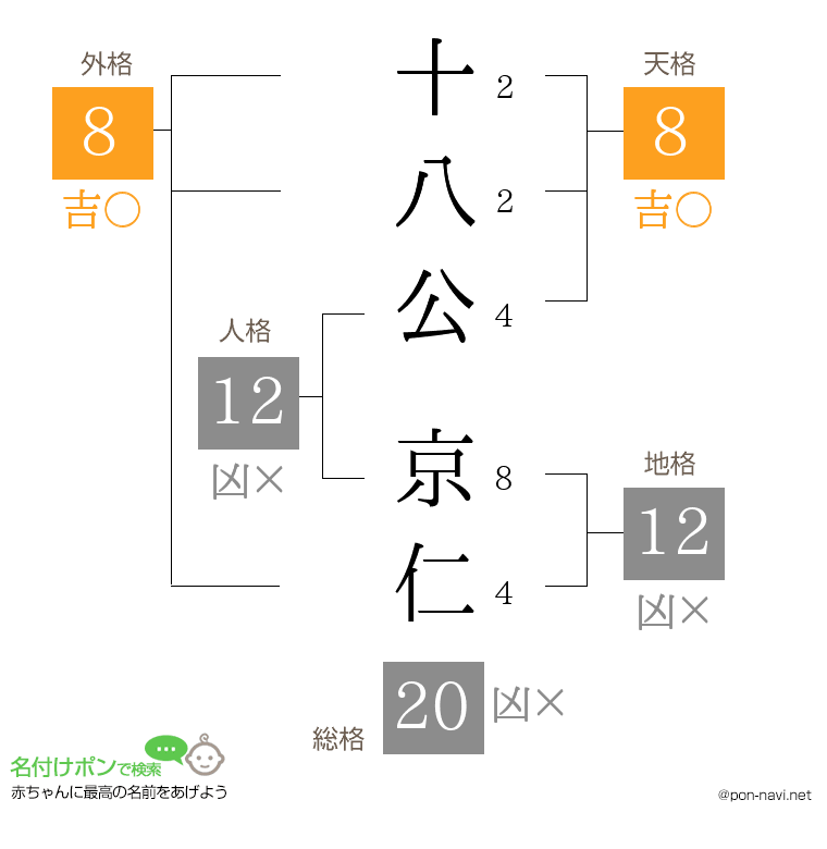 十八公 京仁さんの姓名判断結果
