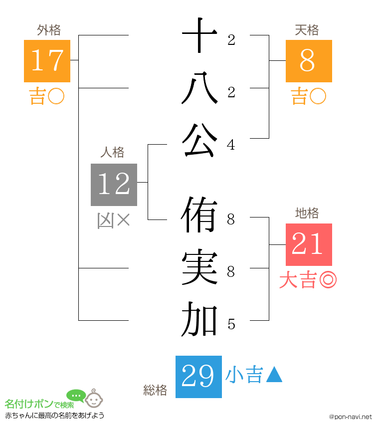 十八公 侑実加さんの姓名判断結果