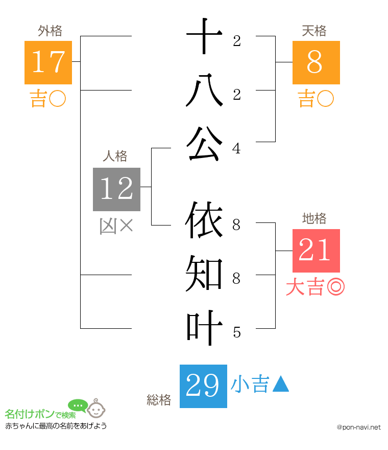 十八公 依知叶さんの姓名判断結果
