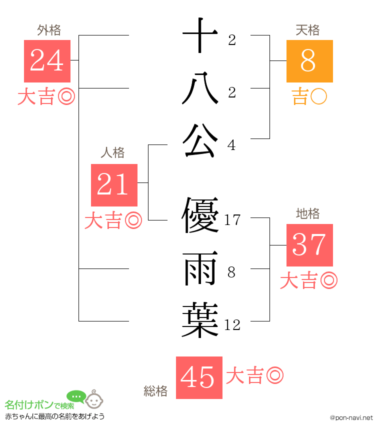 十八公 優雨葉さんの姓名判断結果