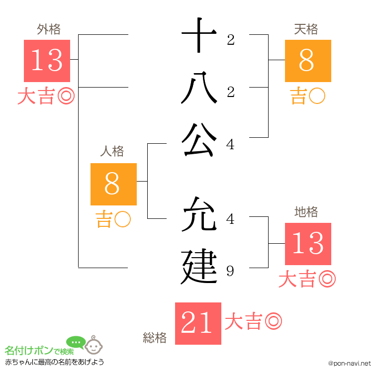 十八公 允建さんの姓名判断結果