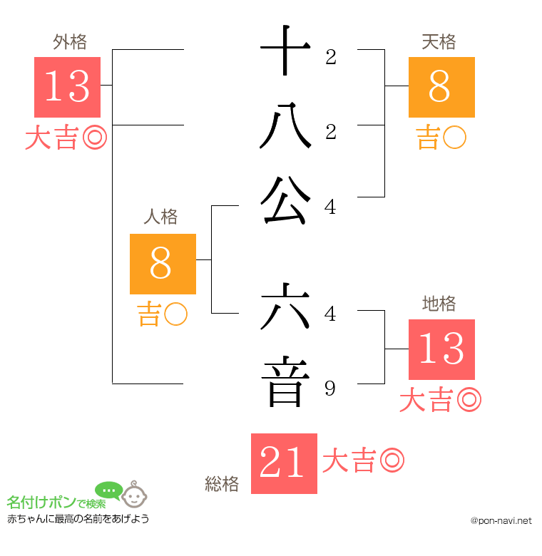 十八公 六音さんの姓名判断結果