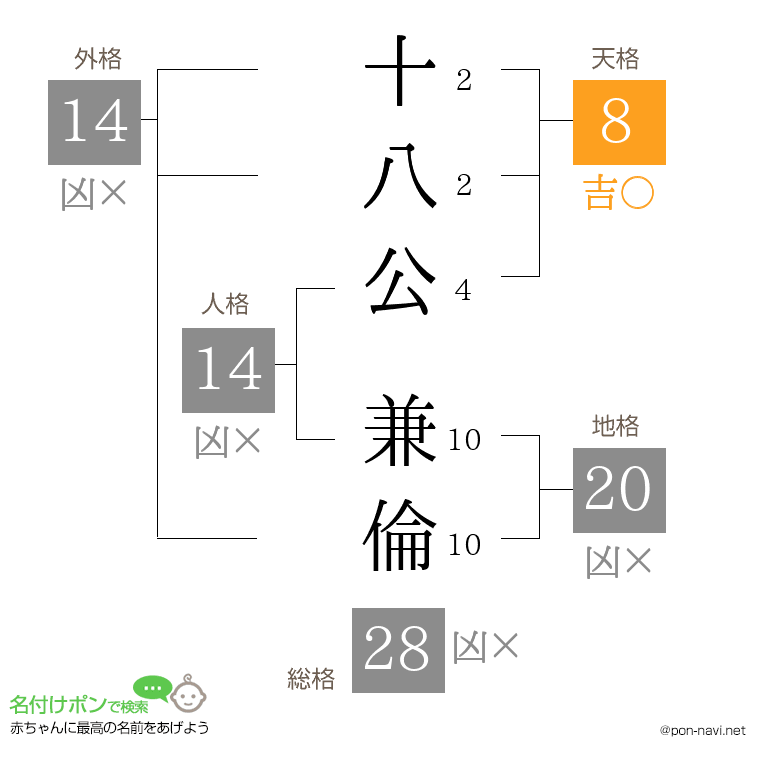 十八公 兼倫さんの姓名判断結果
