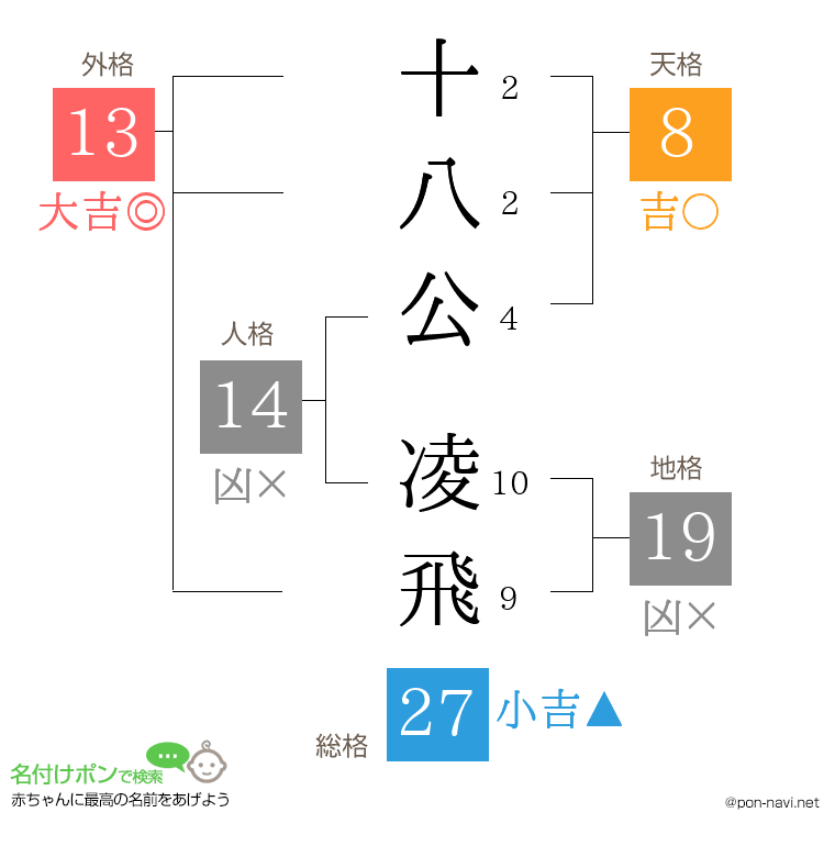 十八公 凌飛さんの姓名判断結果