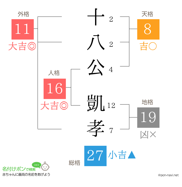 十八公 凱孝さんの姓名判断結果