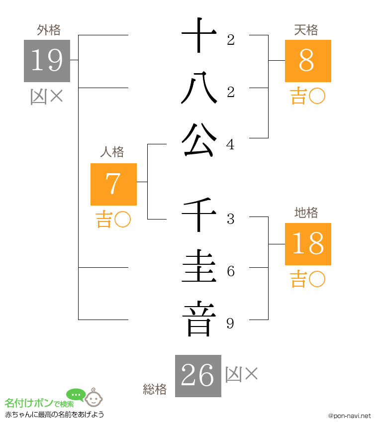 十八公 千圭音さんの姓名判断結果