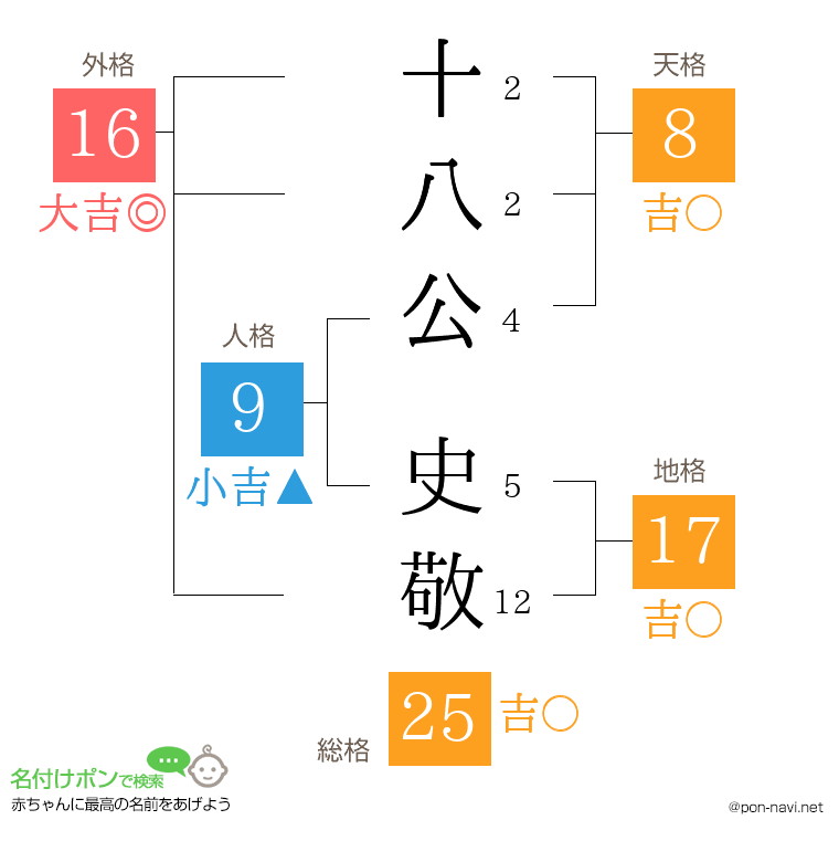 十八公 史敬さんの姓名判断結果