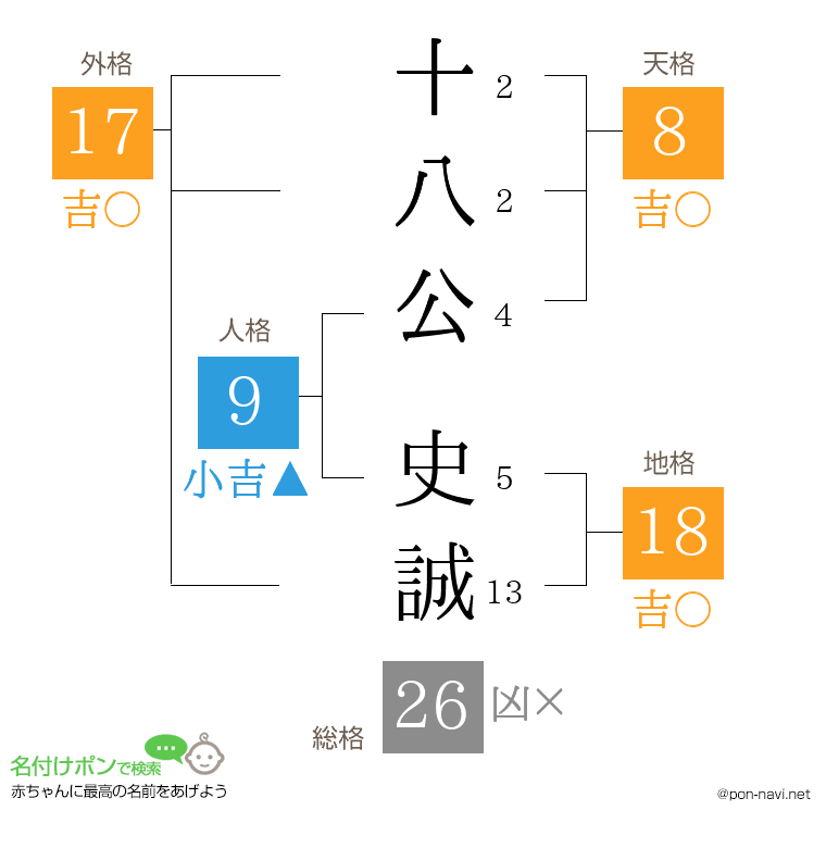 十八公 史誠さんの姓名判断結果