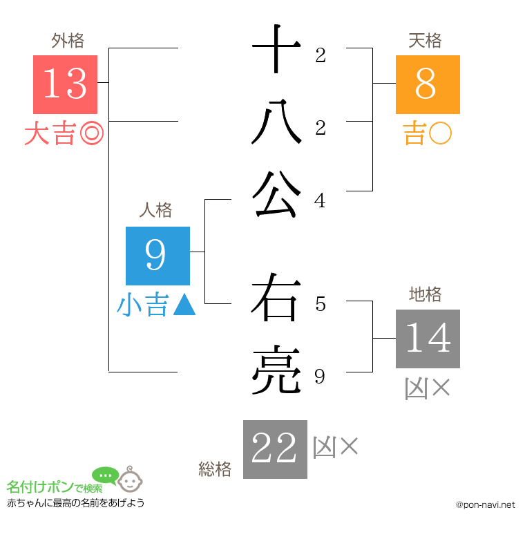十八公 右亮さんの姓名判断結果