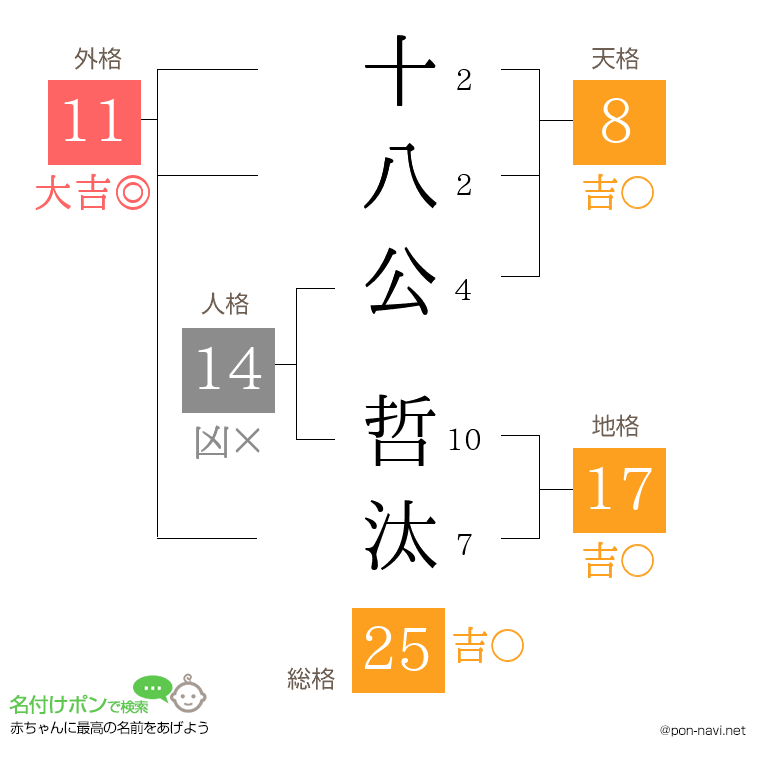 十八公 哲汰さんの姓名判断結果